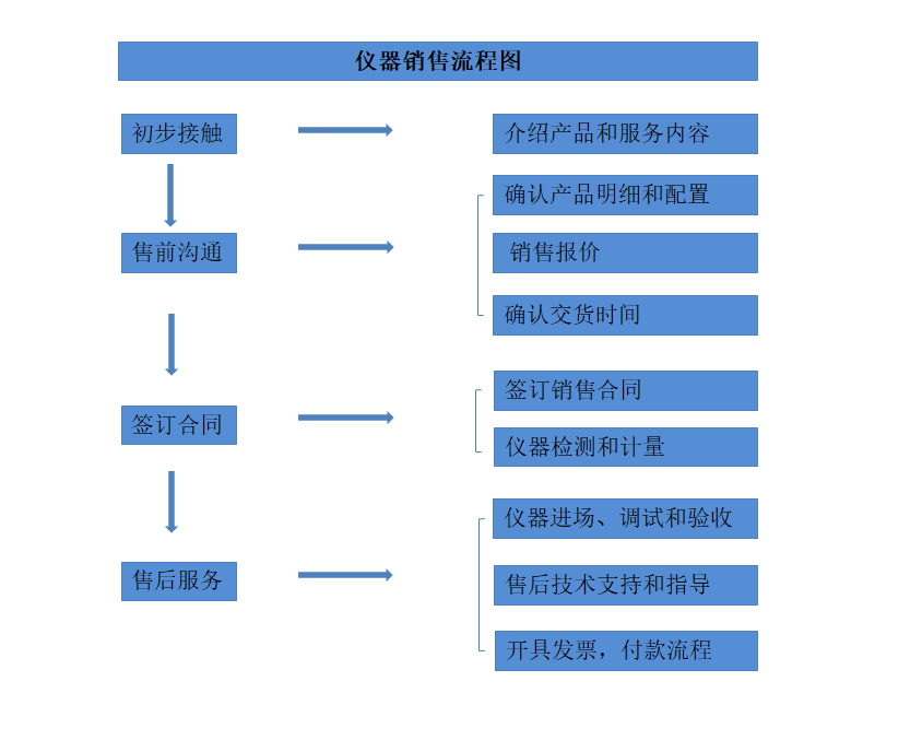 仪器销售流程.png